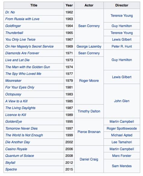 List of James Bond films .